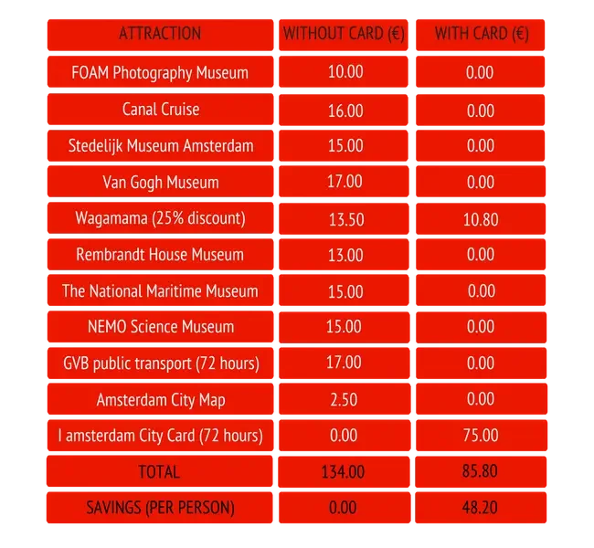 I amsterdam City Card